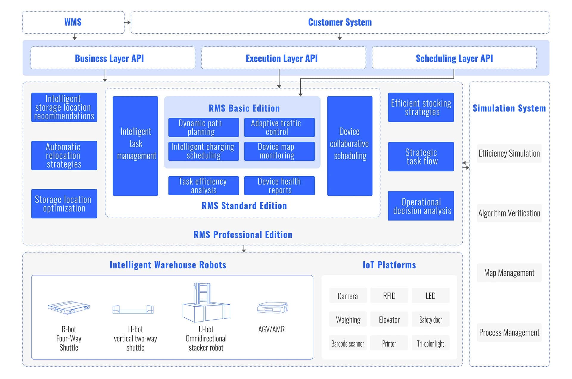 Intelligent warehouse software